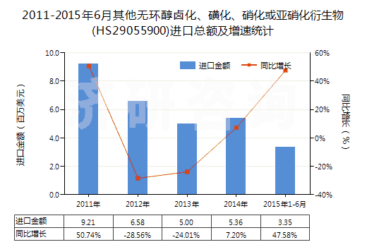 2011-2015年6月其他無環(huán)醇鹵化、磺化、硝化或亞硝化衍生物(HS29055900)進(jìn)口總額及增速統(tǒng)計(jì)